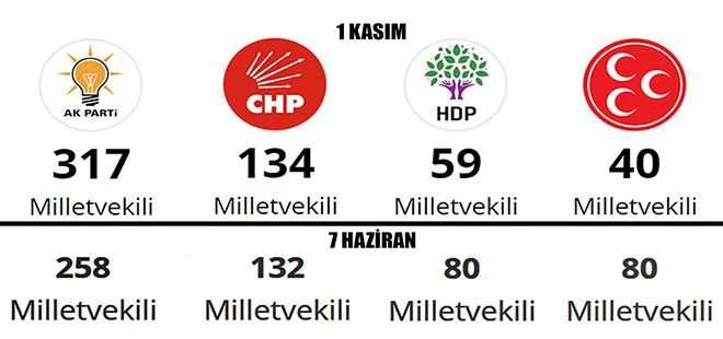 AK Parti Tek Başına İktidar