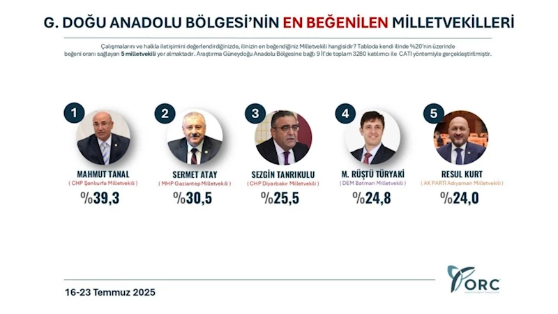 Milletvekili Resul Kurt Güneydoğu’nun en beğenilen 5 milletvekili arasında yer aldı